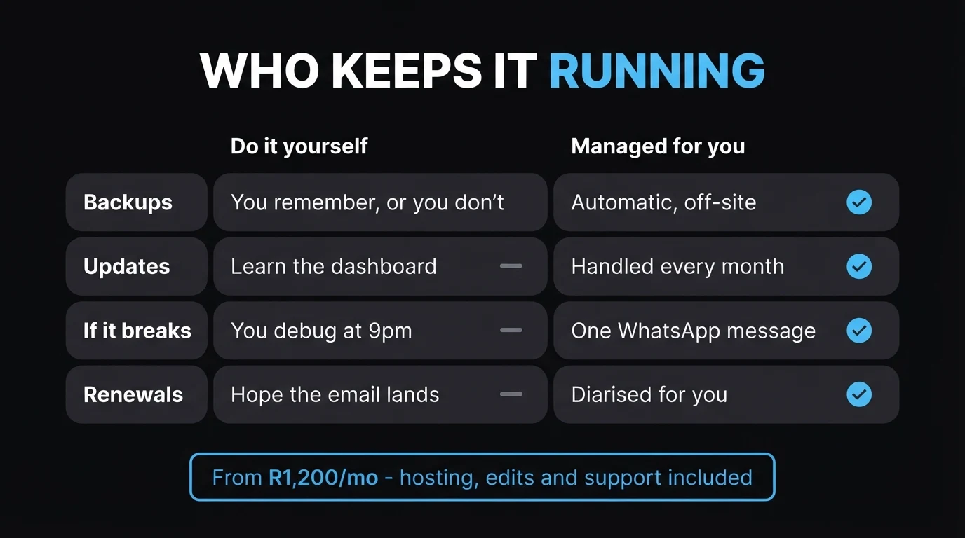 Comparison of self-managed versus managed website upkeep for backups, updates, breakages and renewals